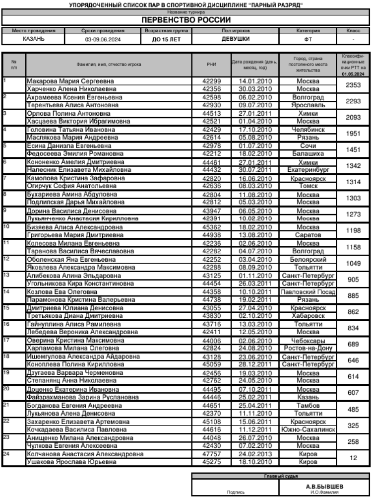 Теннис - Казань 2024 до 15 лет - девушки пары - список участниц