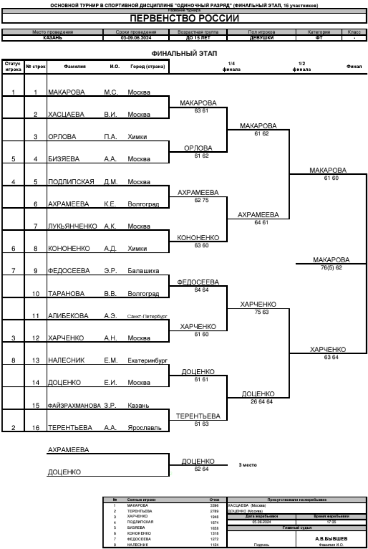 Теннис - Казань 2024 до 15 лет - девушки - сетка плей-офф - итог