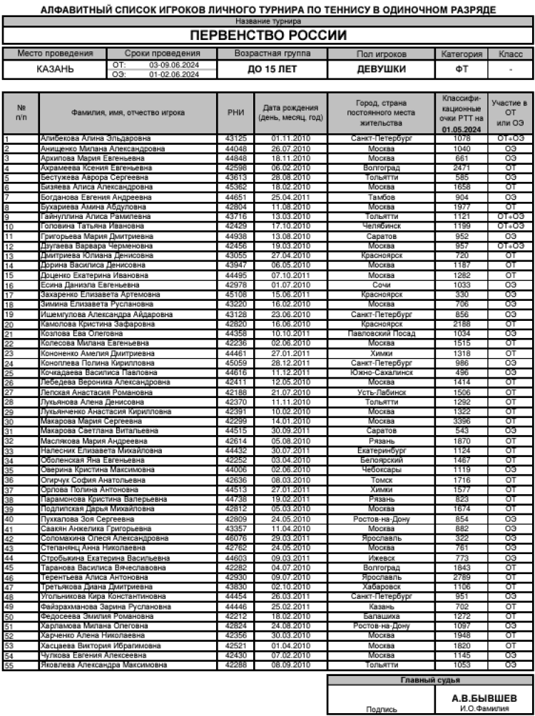 Теннис - Казань 2024 до 15 лет - девушки - список участниц