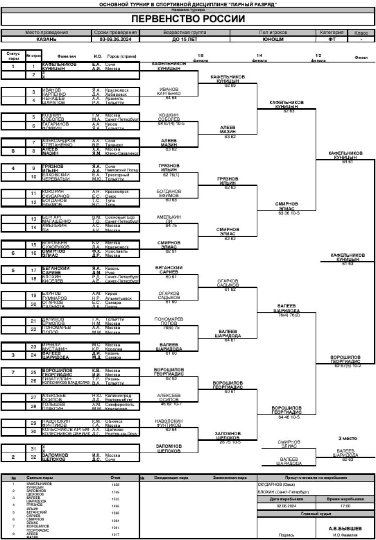 Теннис - Казань 2024 до 15 лет - юноши пары - сетка итог