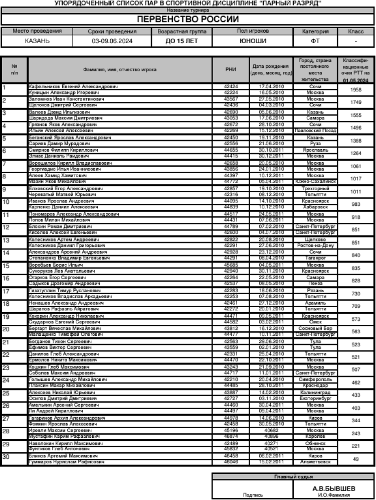 Теннис - Казань 2024 до 15 лет - юноши пары - список участников