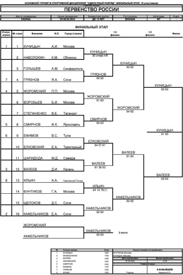 Теннис - Казань 2024 до 15 лет - юноши - сетка плей-офф - итог