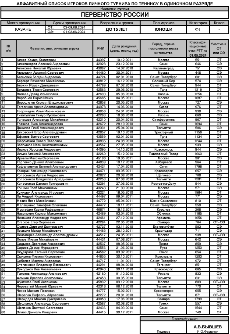 Теннис - Казань 2024 до 15 лет - юноши - список участников