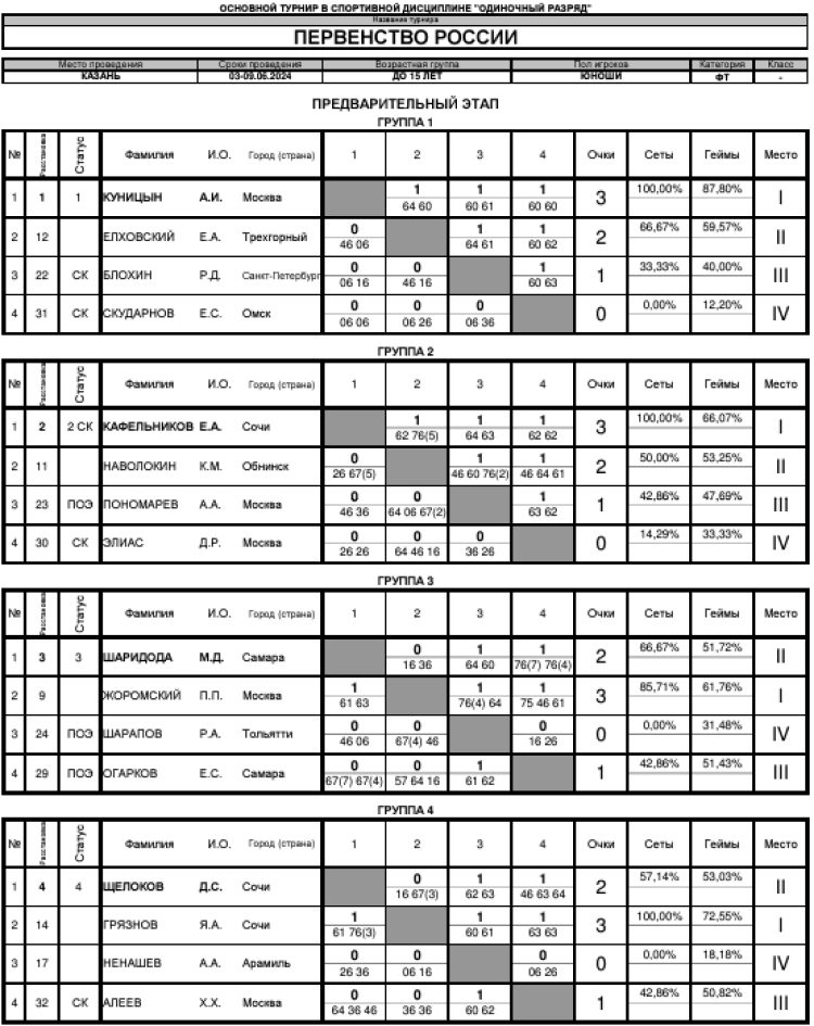 Теннис - Казань 2024 до 15 лет - юноши - таблицы после 3го тура - итог1