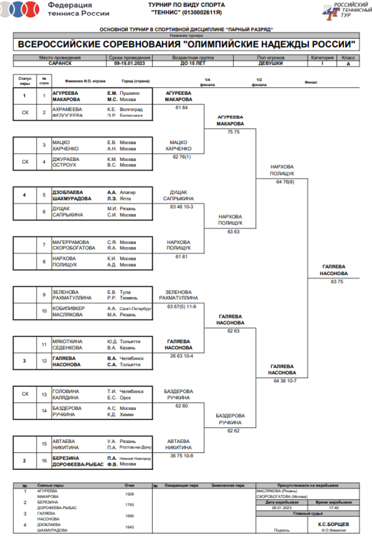 Теннис - Казань до 17 Саранск до 15 Тольятти до 13 - девушки парный до 15 лет сетка