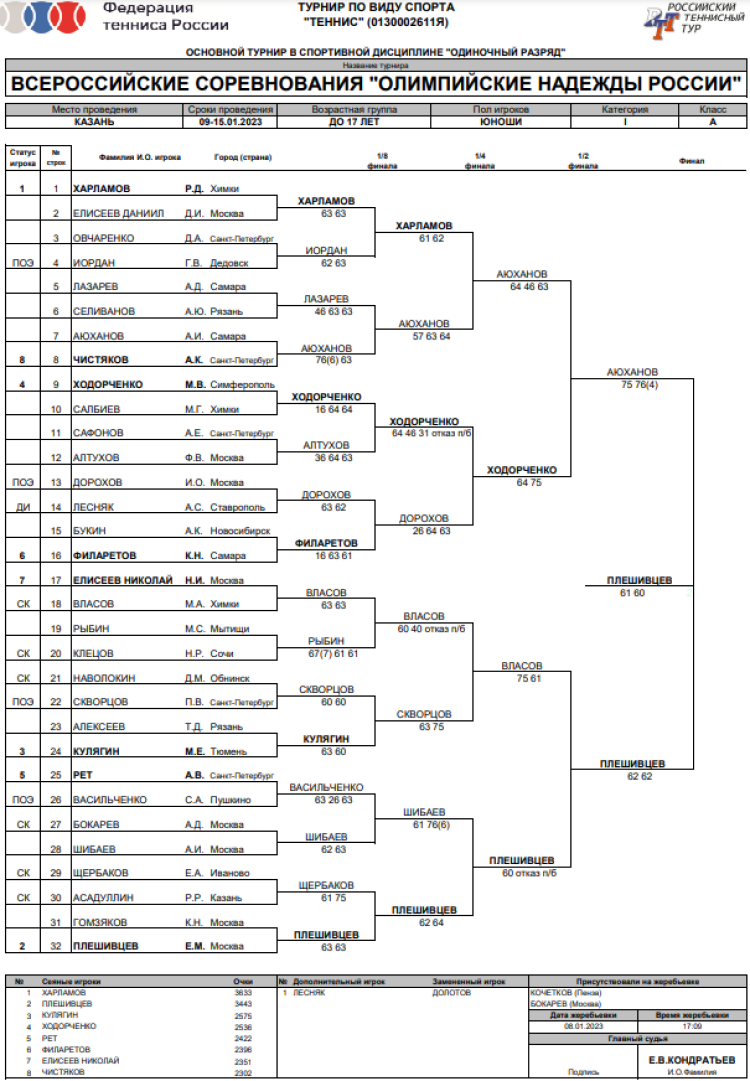 Теннис - Казань до 17 Саранск до 15 Тольятти до 13 - юноши до 17 лет сетка