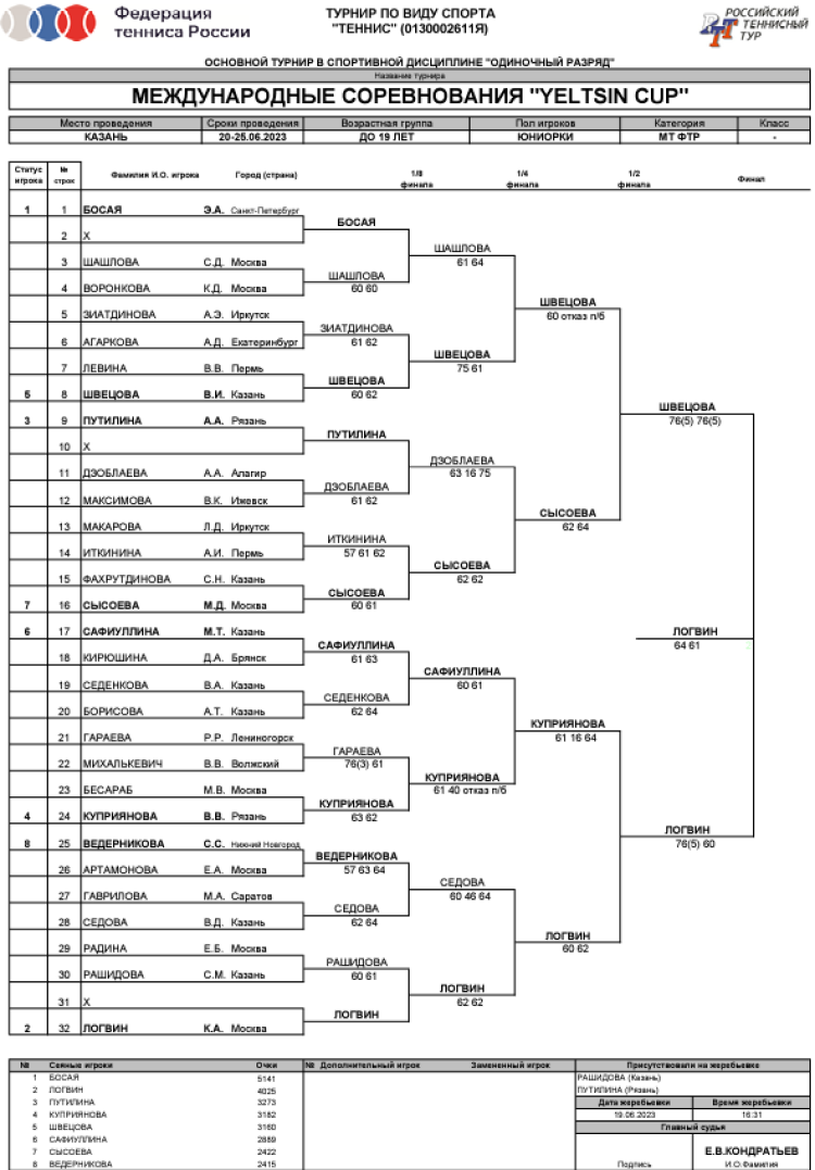 Теннис - Казань Кубок Ельцина - сетка юниорки итог