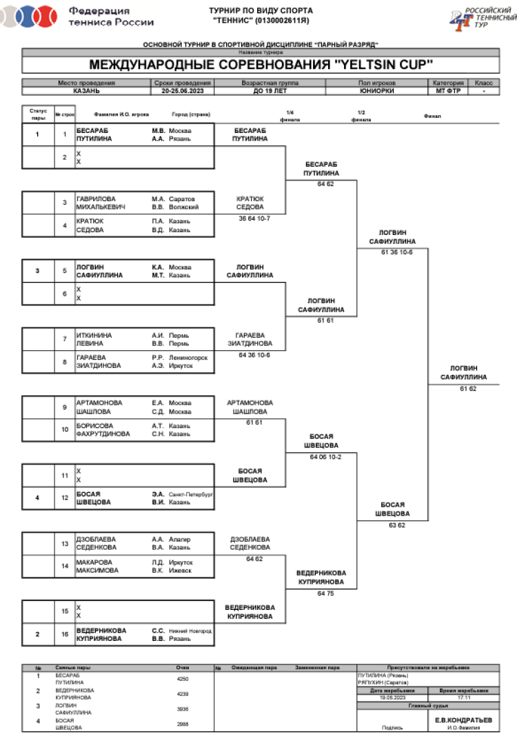 Теннис - Казань Кубок Ельцина - сетка юниорки пары итог