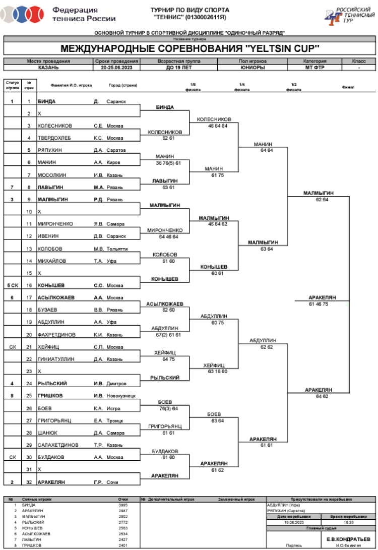 Теннис - Казань Кубок Ельцина - сетка юниоры итог
