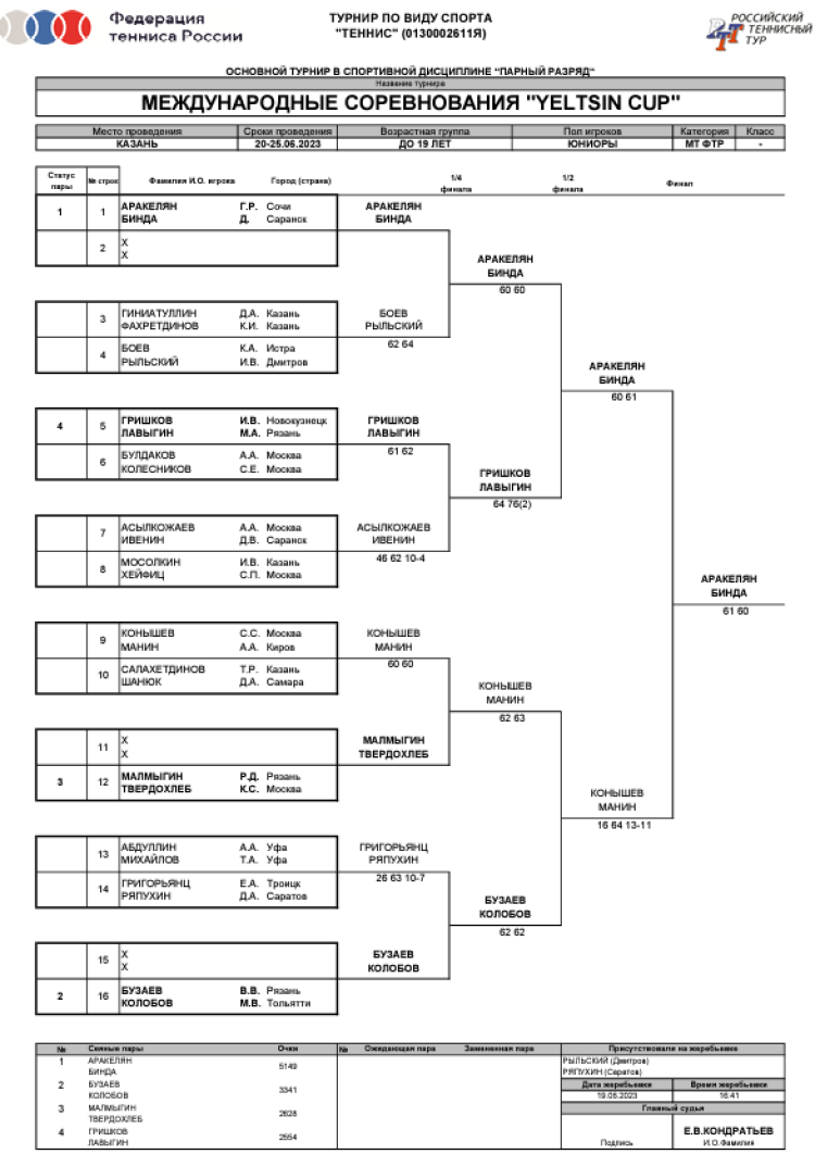 Теннис - Казань Кубок Ельцина - сетка юниоры пары итог
