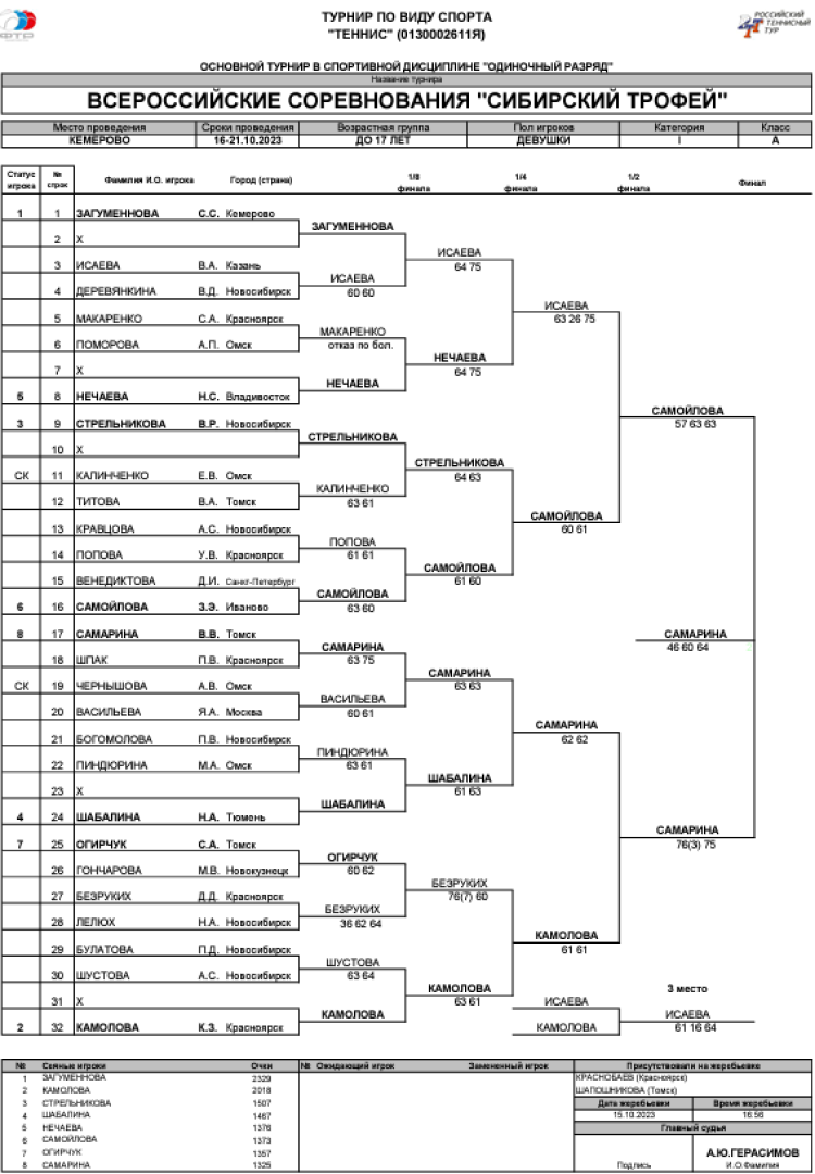Теннис - Кемерово - Сибирский трофей до 17 лет - девушки сетка итог