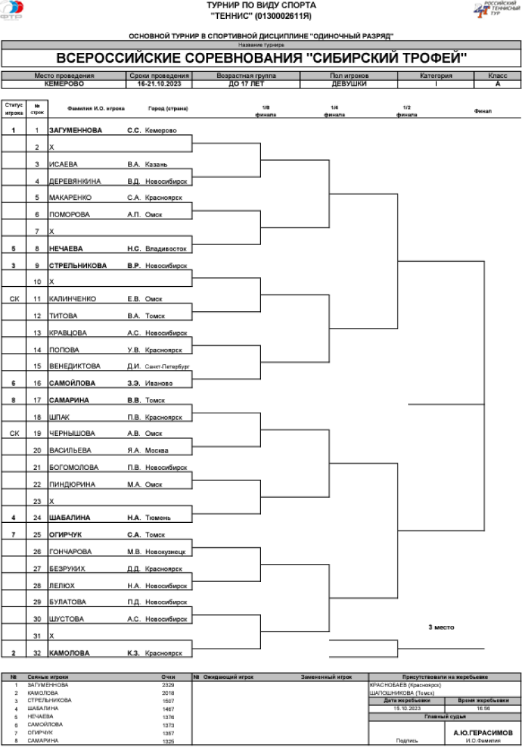 Теннис - Кемерово - Сибирский трофей до 17 лет - девушки сетка