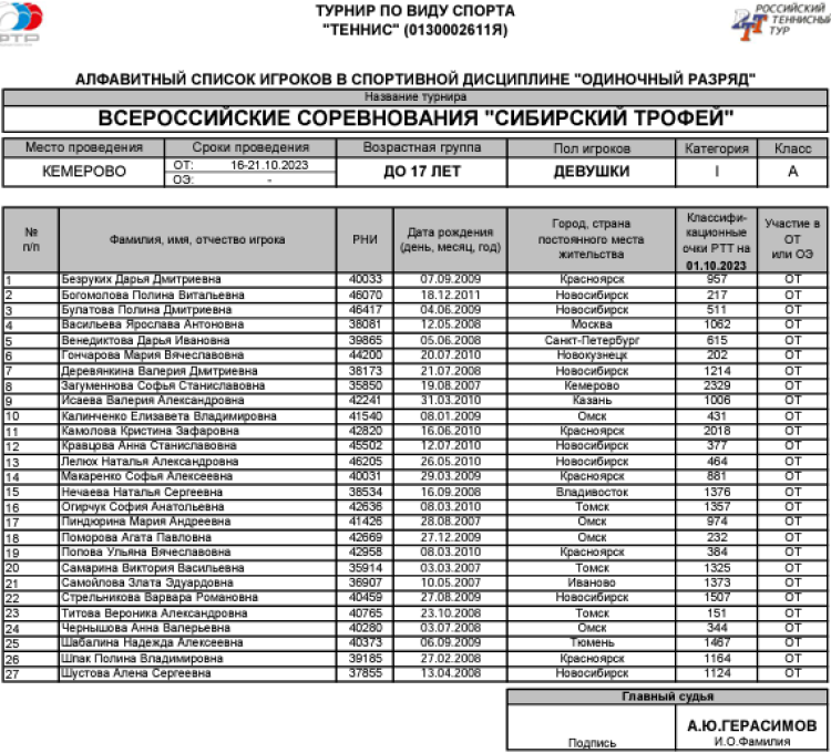 Теннис - Кемерово - Сибирский трофей до 17 лет - девушки список участниц