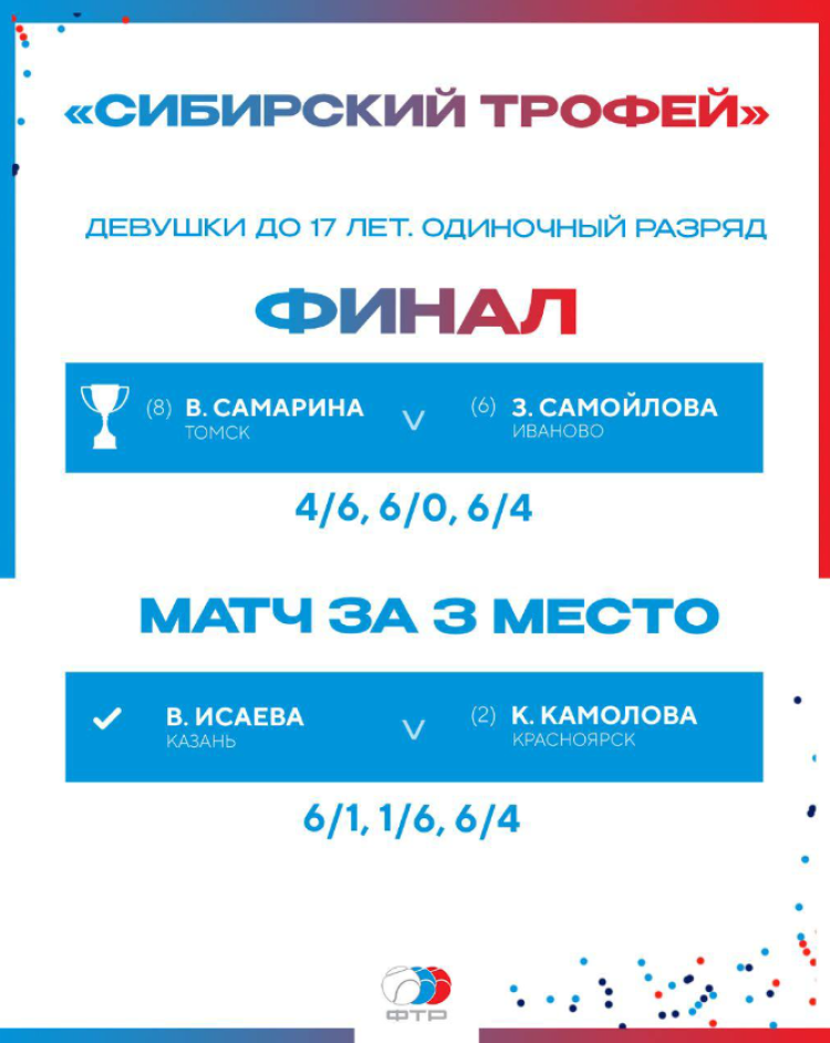 Теннис - Кемерово - Сибирский трофей до 17 лет - итог2