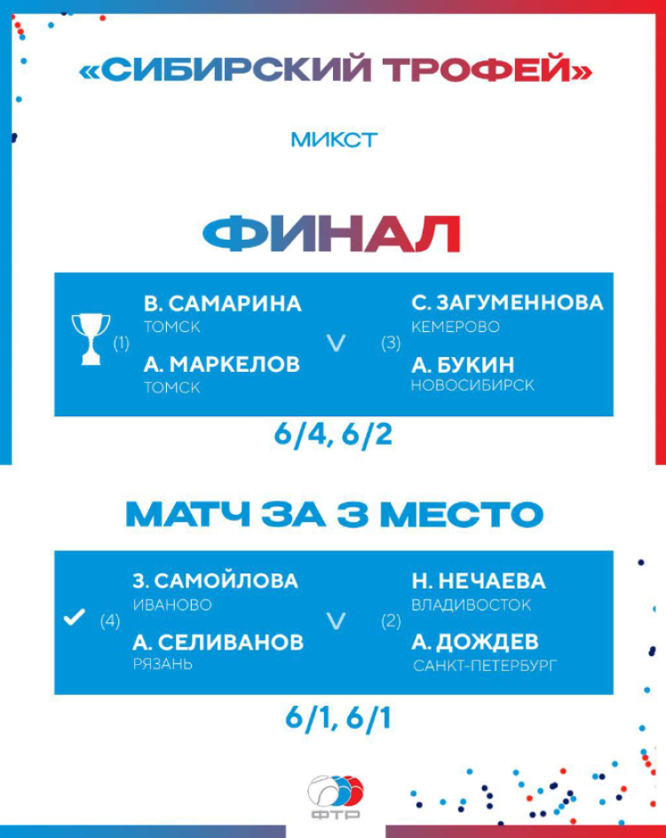 Теннис - Кемерово - Сибирский трофей до 17 лет - итог3