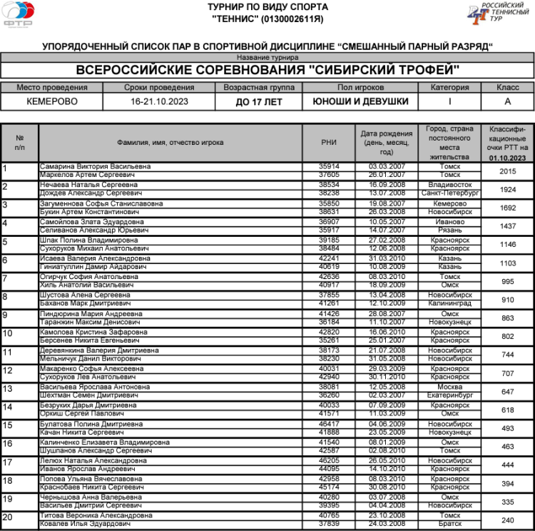 Теннис - Кемерово - Сибирский трофей до 17 лет - микст список участников