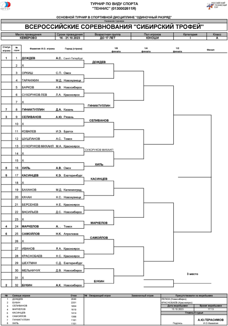 Теннис - Кемерово - Сибирский трофей до 17 лет - юноши сетка
