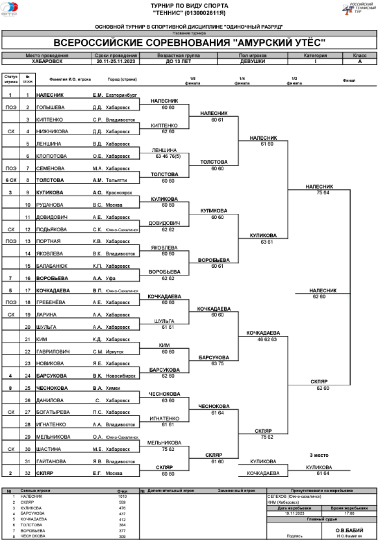Теннис - Хабаровск - Амурский утес до 13 лет - девушки - сетка плей-офф