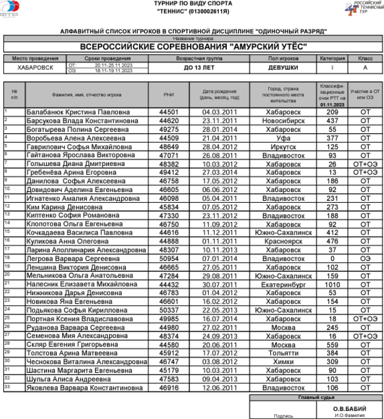 Теннис - Хабаровск - Амурский утес до 13 лет - девушки - список участниц