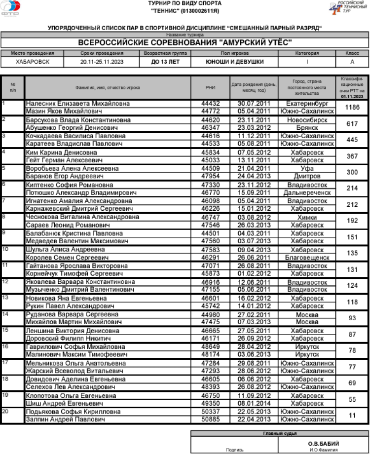 Теннис - Хабаровск - Амурский утес до 13 лет - микст - список участников