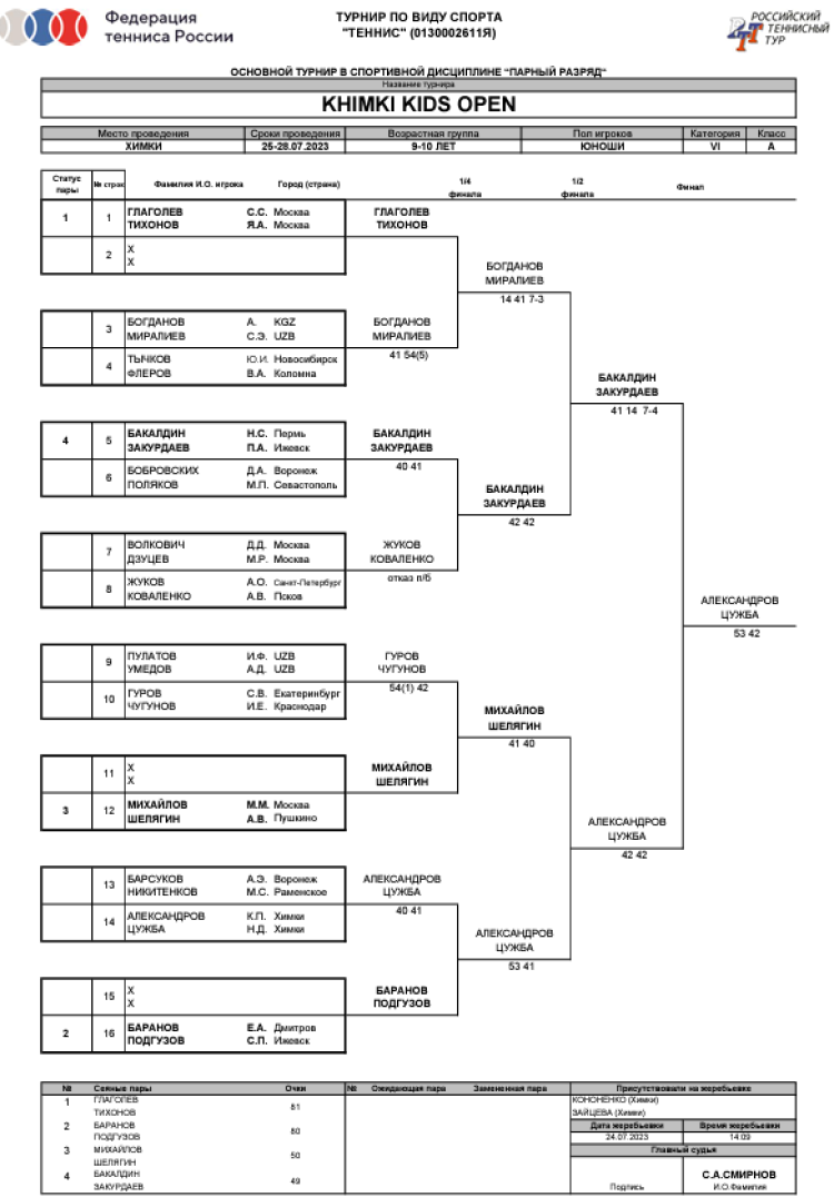 Теннис - Khimki Kids Open - до 10 лет - девочки парный сетка итог