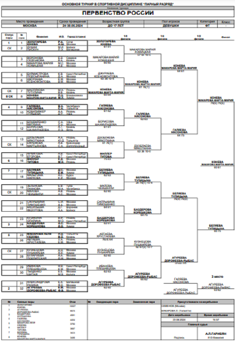 Теннис - Москва 2024 до 17 лет - девушки пары - сетка итог
