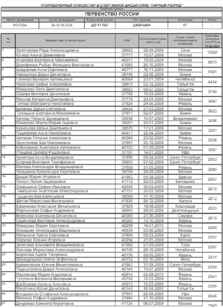 Теннис - Москва 2024 до 17 лет - девушки пары - список участниц1