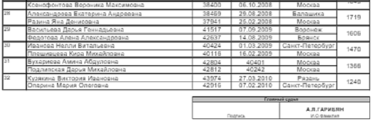 Теннис - Москва 2024 до 17 лет - девушки пары - список участниц2