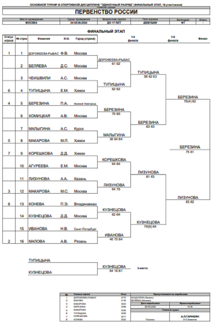 Теннис - Москва 2024 до 17 лет - девушки - сетка плей-офф - итог
