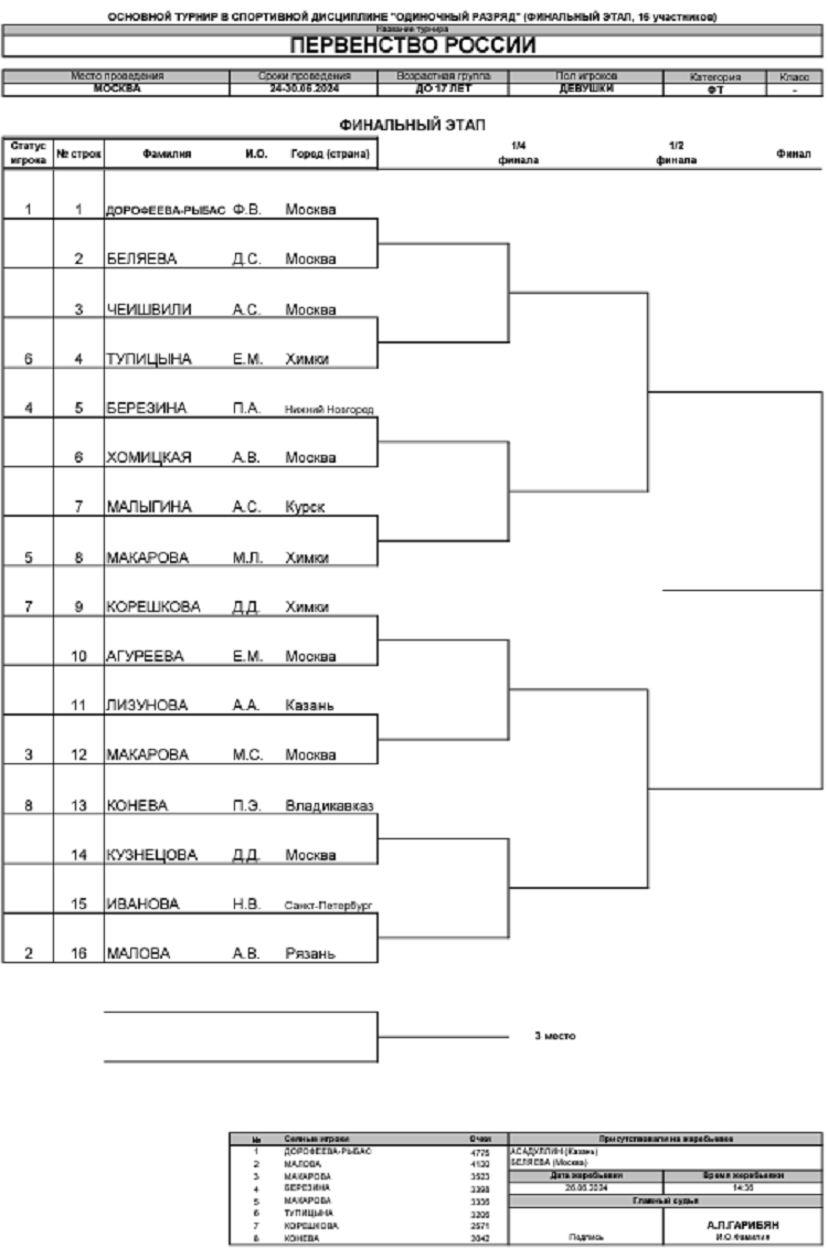 Теннис - Москва 2024 до 17 лет - девушки - сетка плей-офф - перед стартом