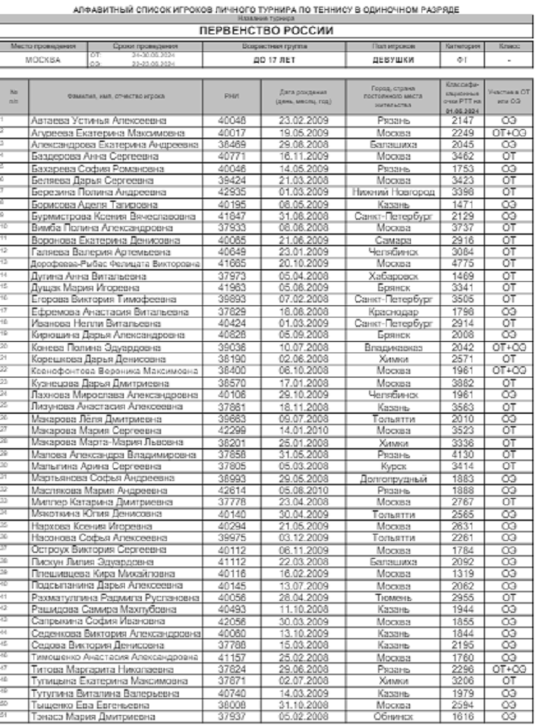 Теннис - Москва 2024 до 17 лет - девушки - список участниц1