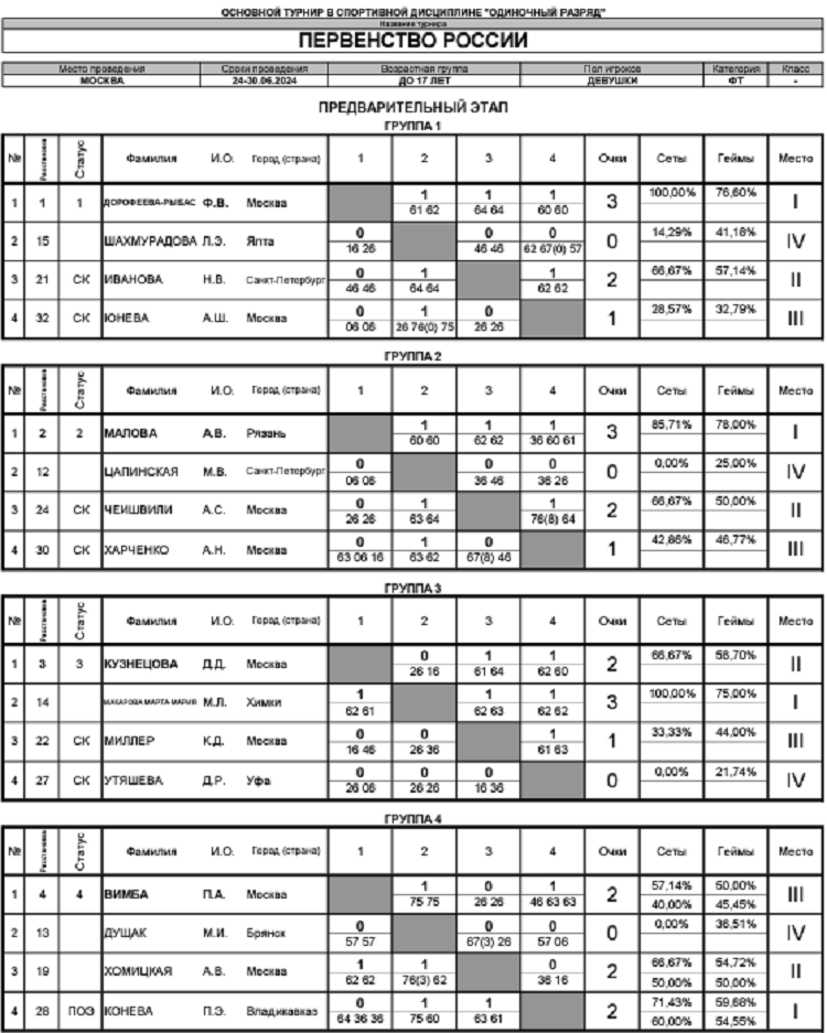 Теннис - Москва 2024 до 17 лет - девушки - таблицы итог1