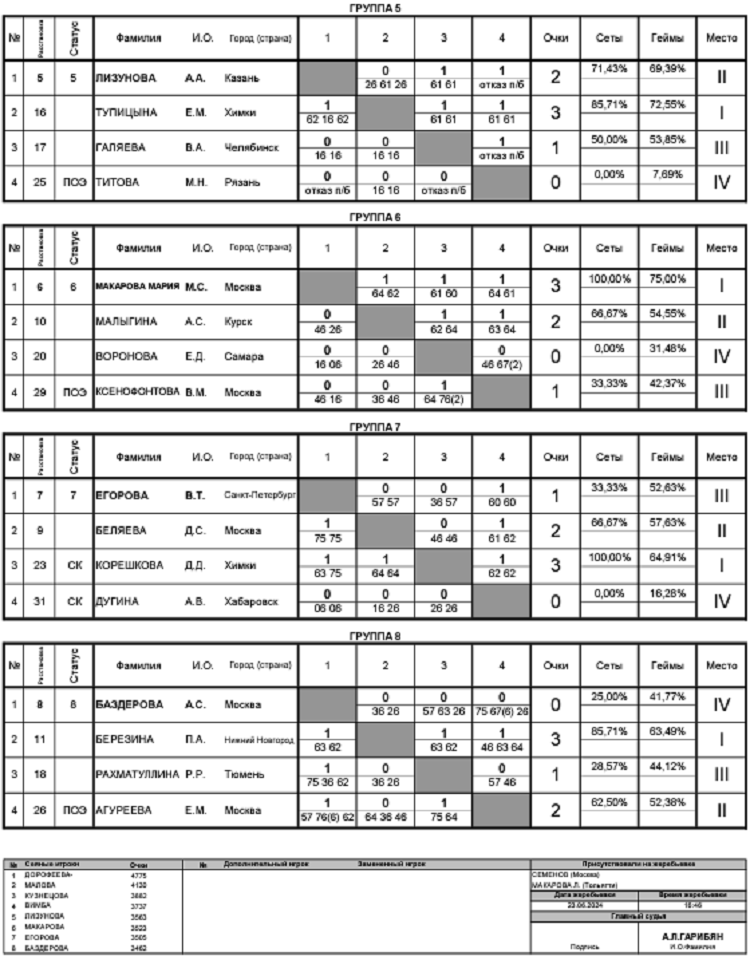 Теннис - Москва 2024 до 17 лет - девушки - таблицы итог2