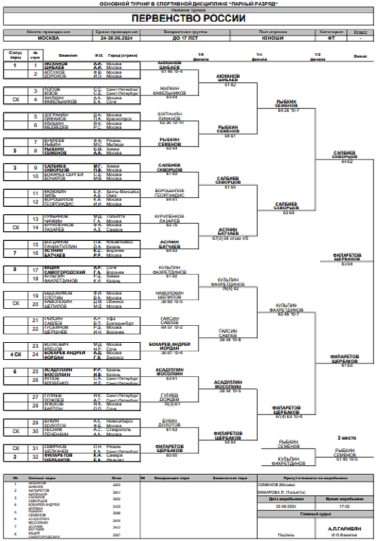 Теннис - Москва 2024 до 17 лет - юноши пары - сетка итог