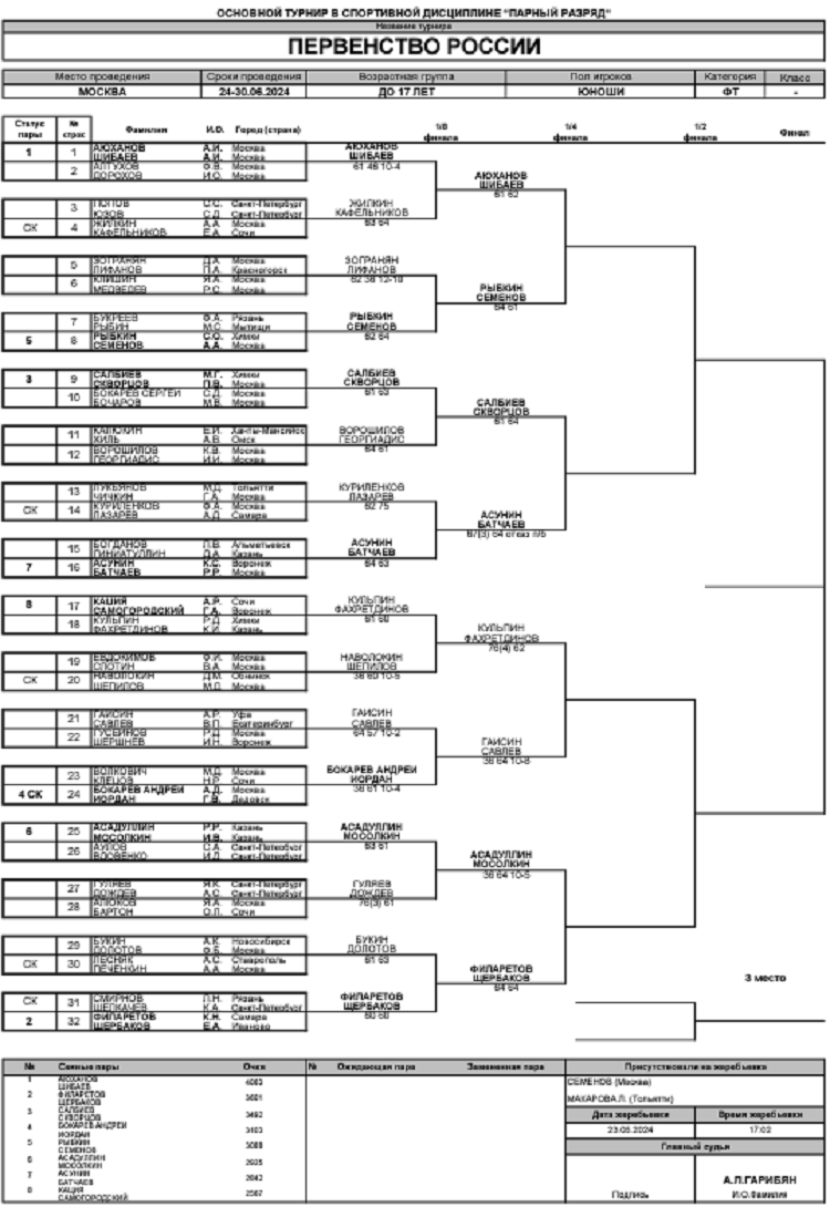 Теннис - Москва 2024 до 17 лет - юноши пары - сетка после двух раундов