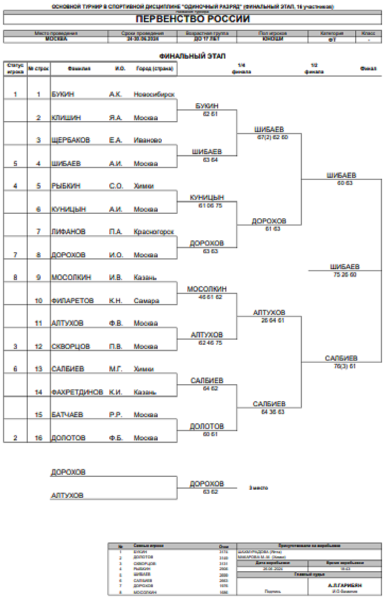Теннис - Москва 2024 до 17 лет - юноши - сетка плей-офф - итог