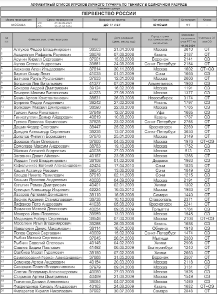 Теннис - Москва 2024 до 17 лет - юноши - список участников1