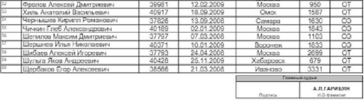 Теннис - Москва 2024 до 17 лет - юноши - список участников2