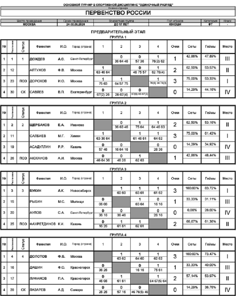 Теннис - Москва 2024 до 17 лет - юноши - таблицы итог1