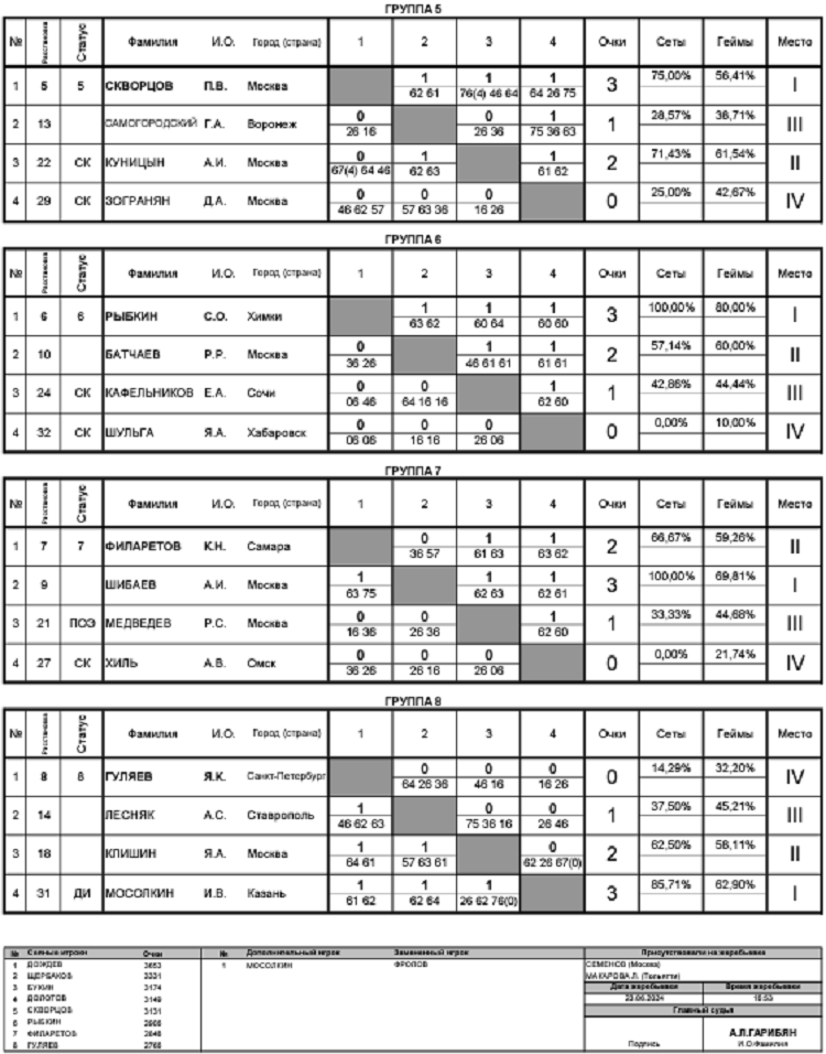 Теннис - Москва 2024 до 17 лет - юноши - таблицы итог2