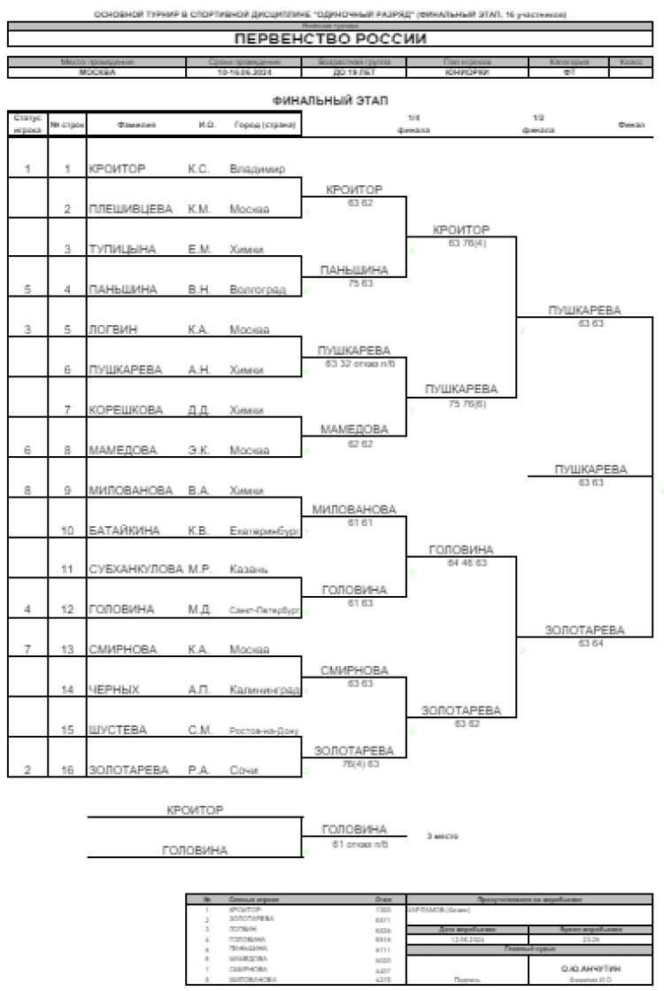 Теннис - Москва 2024 до 19 лет - юниорки - итог