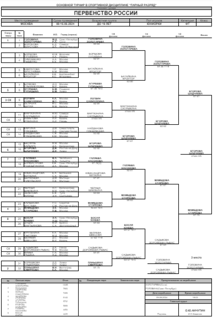 Теннис - Москва 2024 до 19 лет - юниорки пары - итог