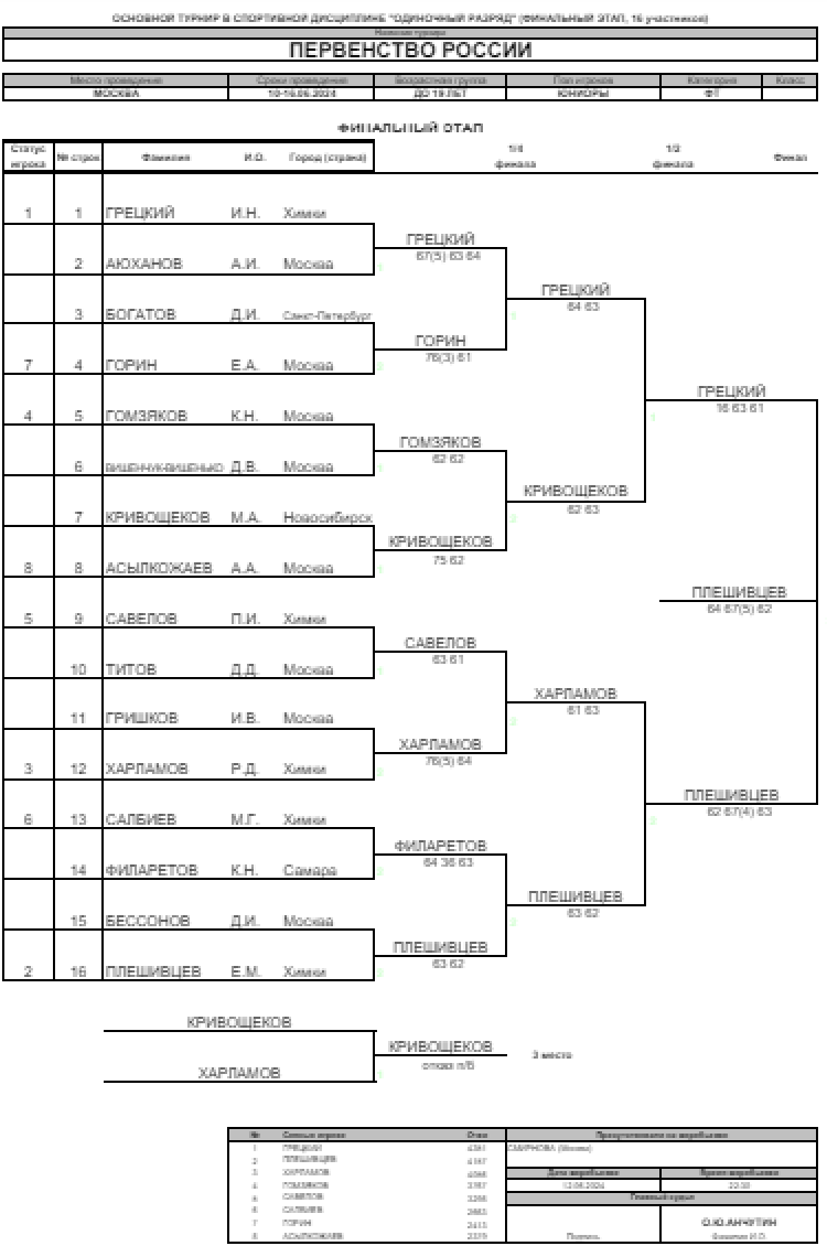 Теннис - Москва 2024 до 19 лет - юниоры - итог