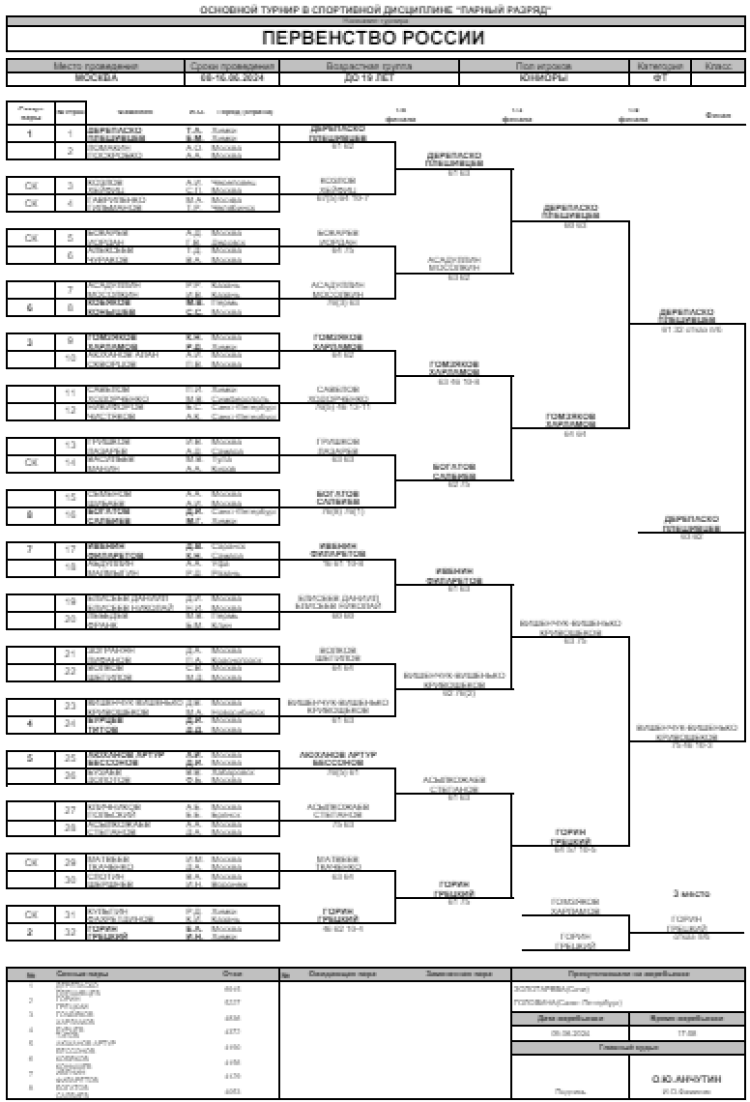 Теннис - Москва 2024 до 19 лет - юниоры пары - итог