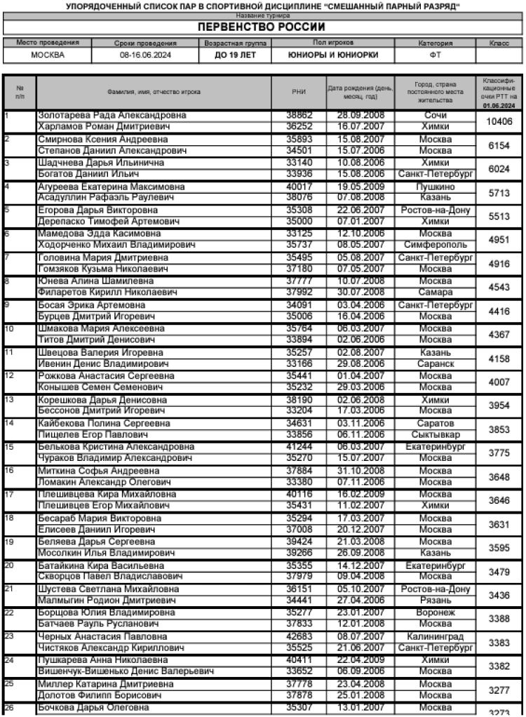 Теннис - Москва 2024 до 19 лет - микст - список участников1