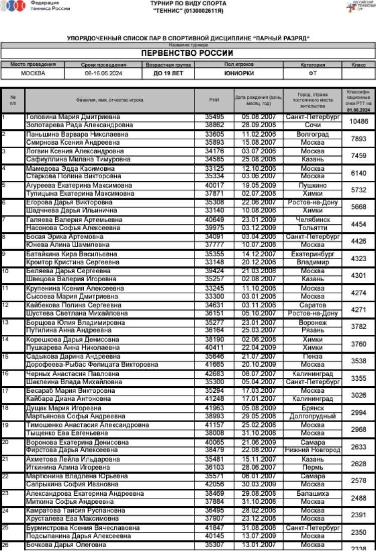 Теннис - Москва 2024 до 19 лет - юниорки пары - список участниц1