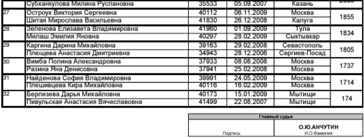 Теннис - Москва 2024 до 19 лет - юниорки пары - список участниц2