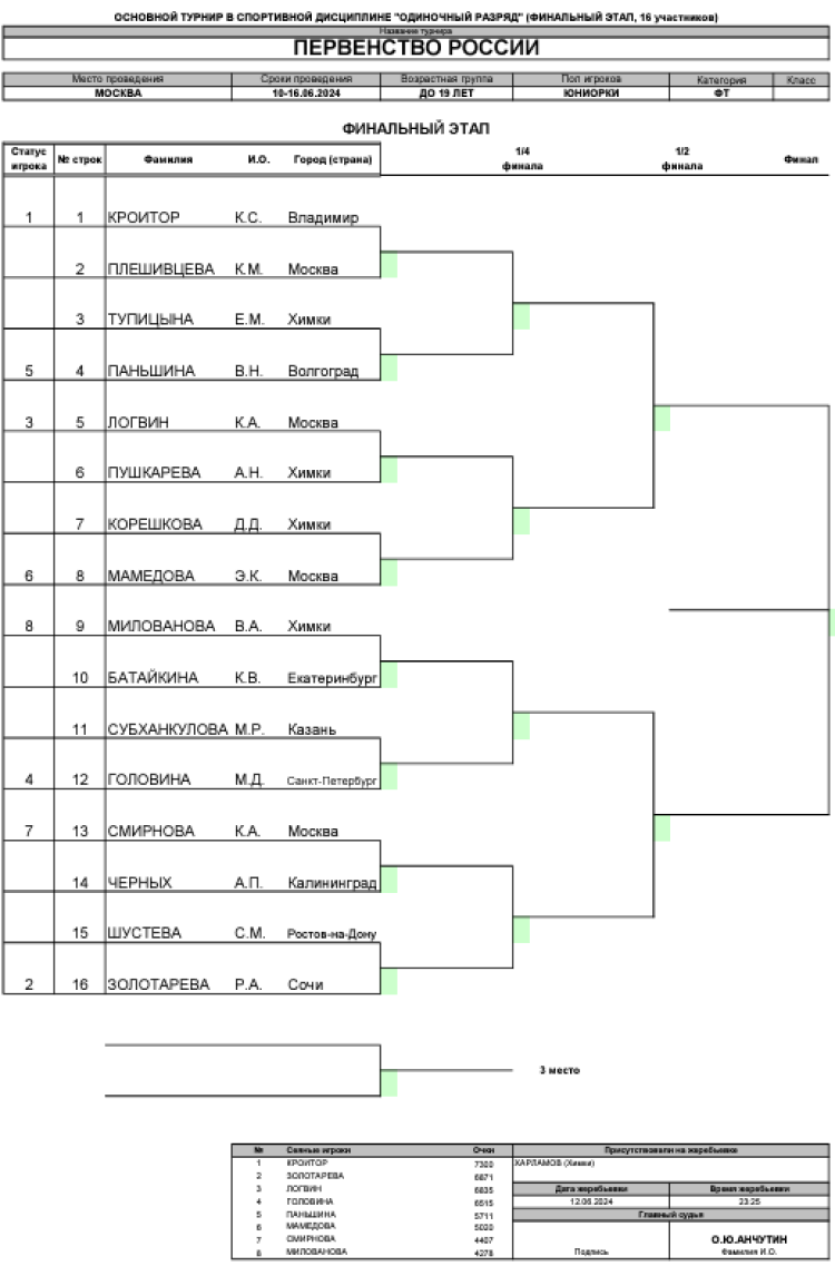 Теннис - Москва 2024 до 19 лет - юниорки - сетка плей-офф - перед стартом