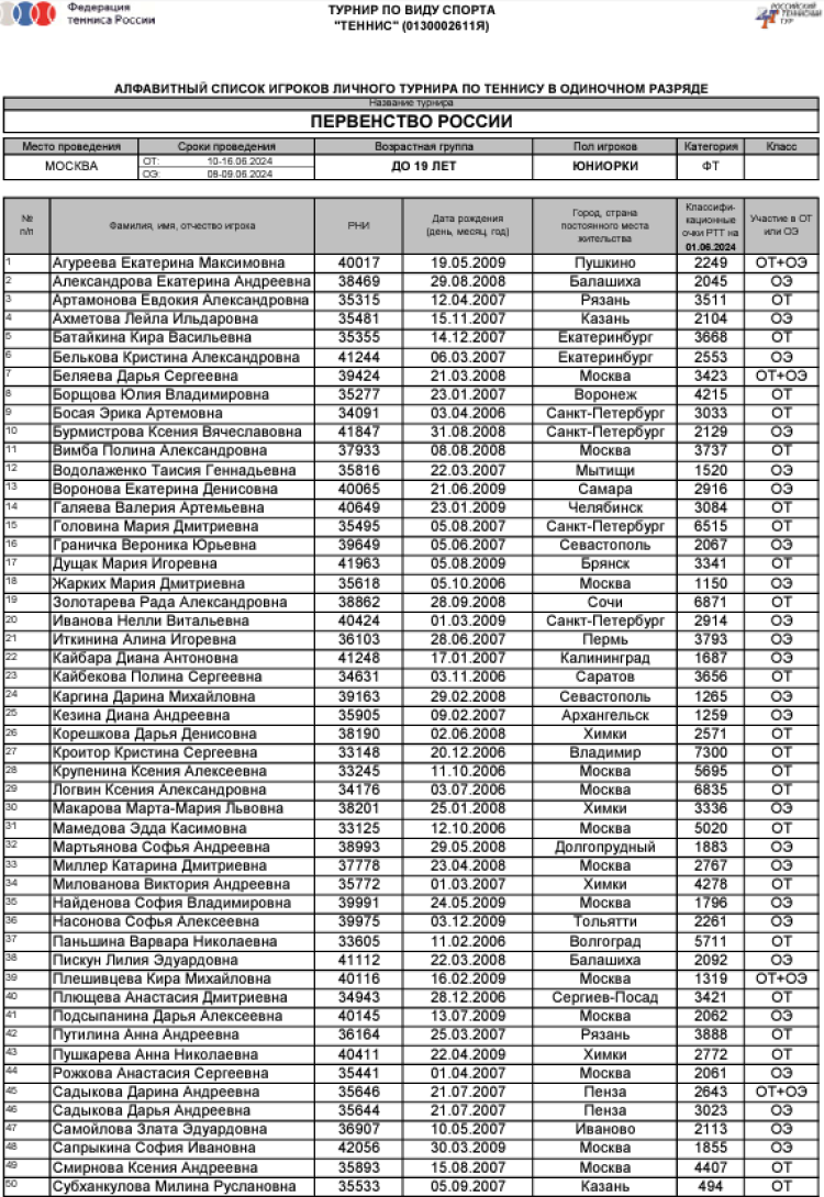 Теннис - Москва 2024 до 19 лет - юниорки - список участниц1