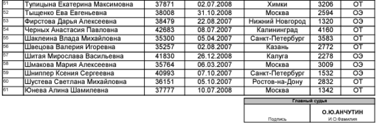 Теннис - Москва 2024 до 19 лет - юниорки - список участниц2